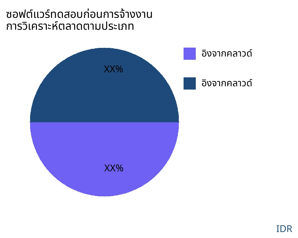 ซอฟต์แวร์ทดสอบก่อนการจ้างงาน ตลาดตามประเภทสินค้า - Infinitive Data Research