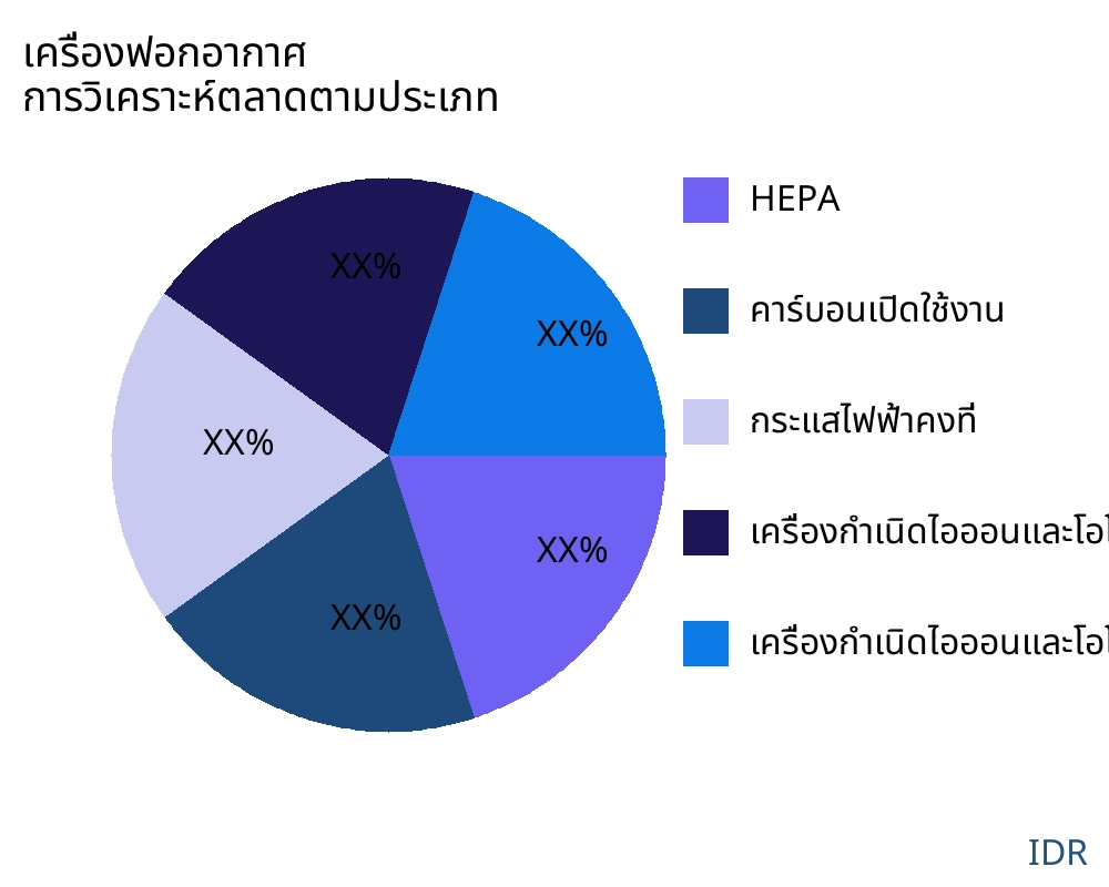 เครื่องฟอกอากาศ ตลาดตามประเภทสินค้า - Infinitive Data Research