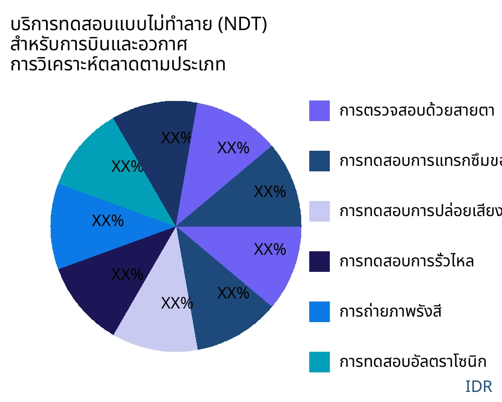 บริการทดสอบแบบไม่ทำลาย (NDT) สำหรับการบินและอวกาศ ตลาดตามประเภทสินค้า - Infinitive Data Research