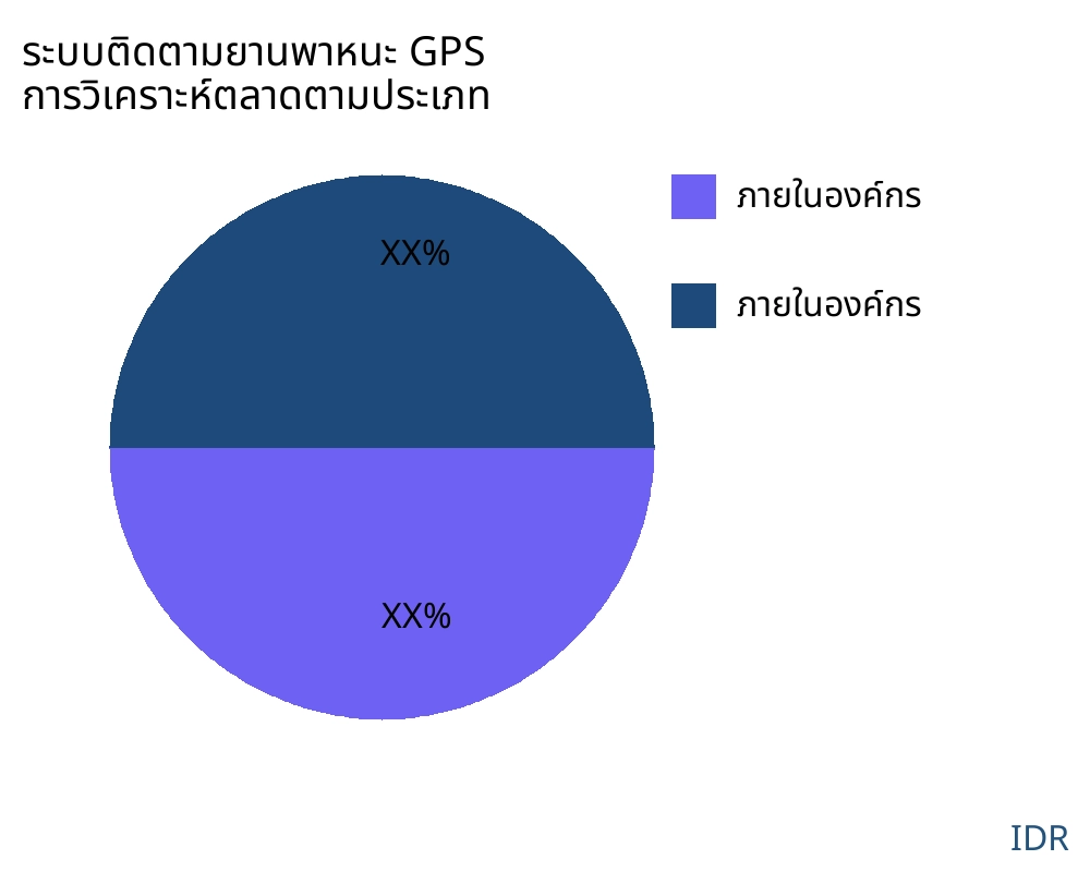 ระบบติดตาม Fleet GPS ตลาดตามประเภทสินค้า - Infinitive Data Research