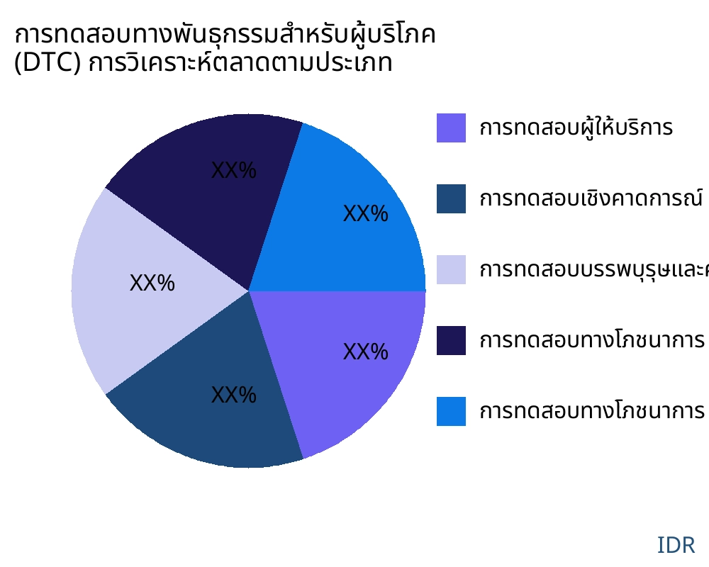 การทดสอบทางพันธุกรรมสำหรับผู้บริโภค (DTC) ตลาดตามประเภทสินค้า - Infinitive Data Research