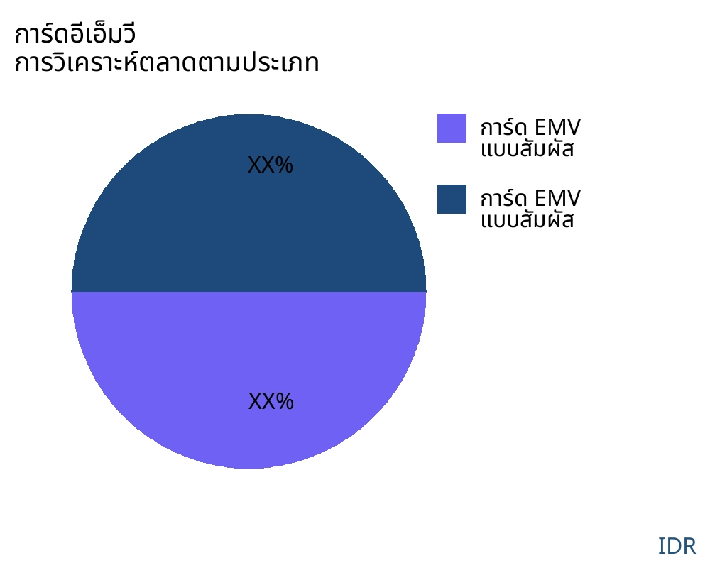 การ์ดอีเอ็มวี ตลาดตามประเภทสินค้า - Infinitive Data Research