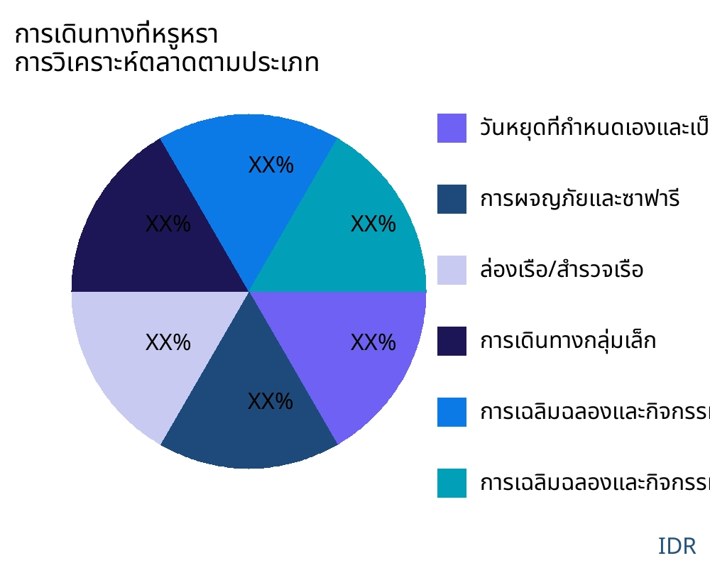 การเดินทางที่หรูหรา ตลาดตามประเภทสินค้า - Infinitive Data Research