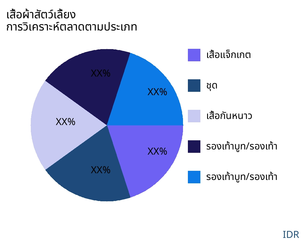 เสื้อผ้าสัตว์เลี้ยง ตลาดตามประเภทสินค้า - Infinitive Data Research