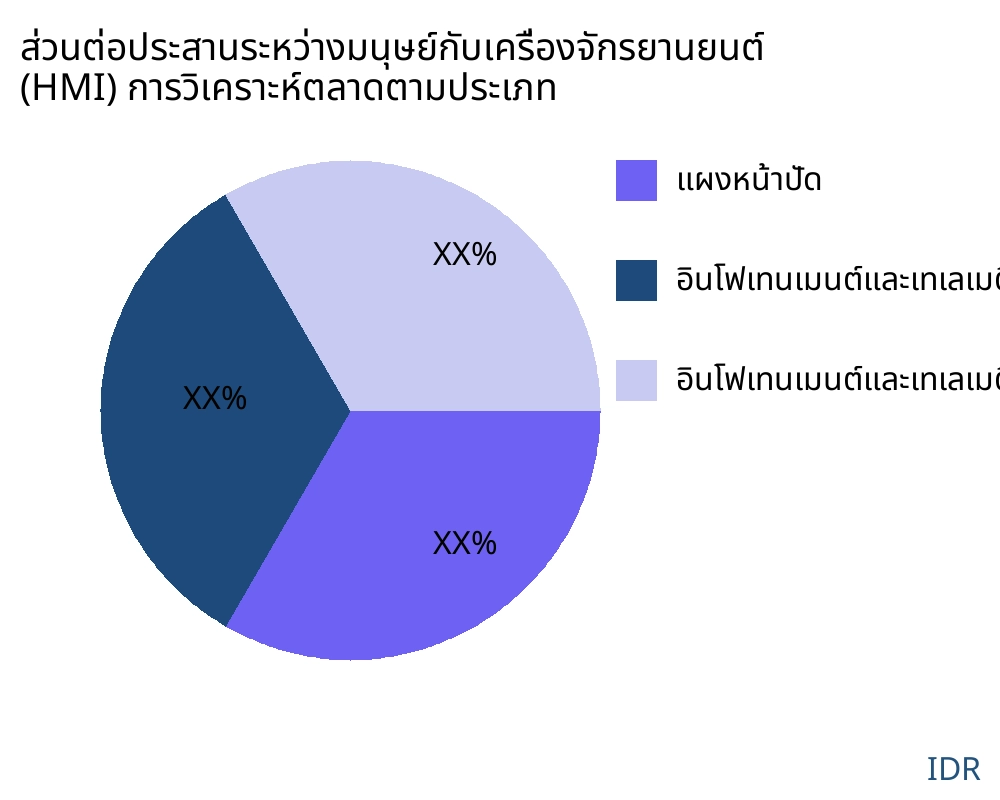 ส่วนต่อประสานระหว่างมนุษย์กับเครื่องจักรยานยนต์ (HMI) ตลาดตามประเภทสินค้า - Infinitive Data Research