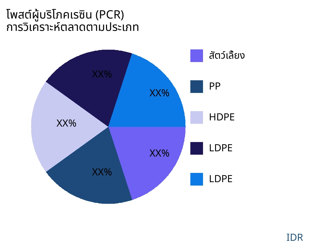 โพสต์ผู้บริโภคเรซิน (PCR) ตลาดตามประเภทสินค้า - Infinitive Data Research