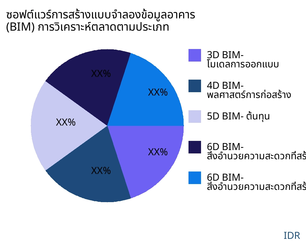ซอฟต์แวร์การสร้างแบบจำลองข้อมูลอาคาร (BIM) ตลาดตามประเภทสินค้า - Infinitive Data Research