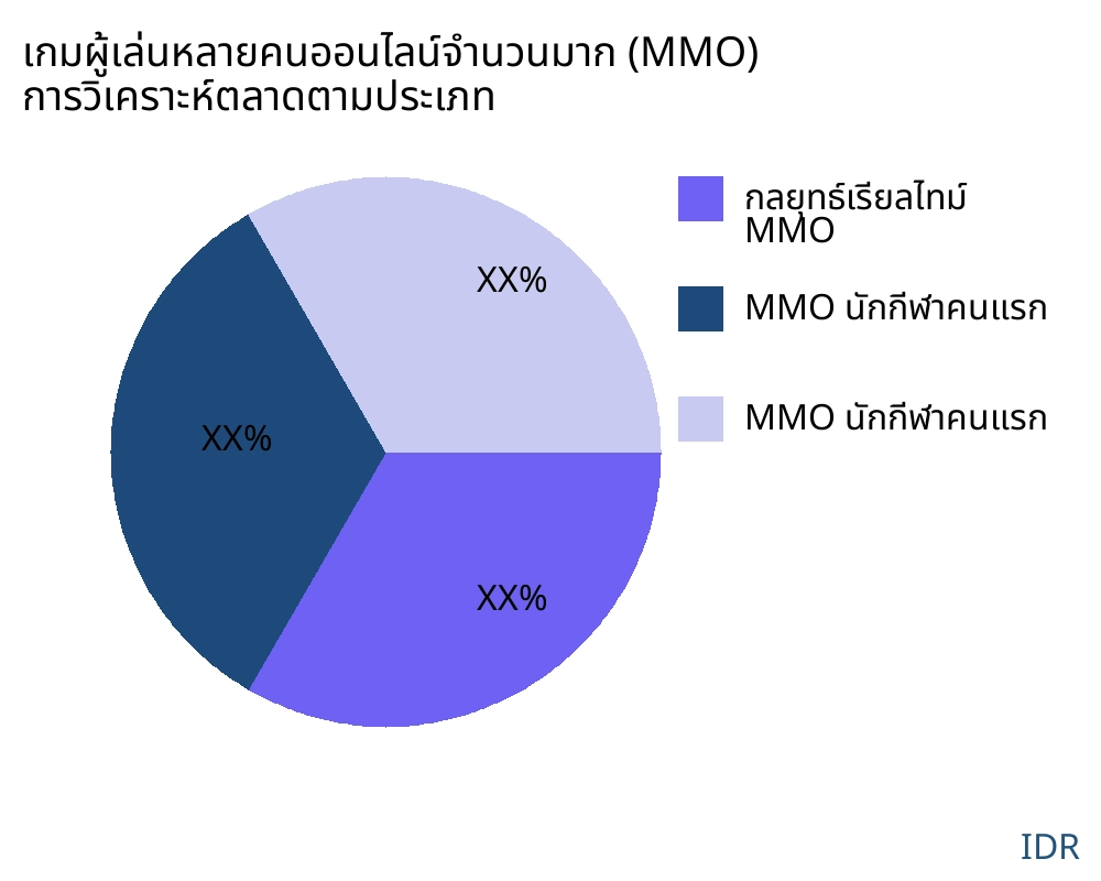 เกมผู้เล่นหลายคนออนไลน์จำนวนมาก (MMO) ตลาดตามประเภทสินค้า - Infinitive Data Research