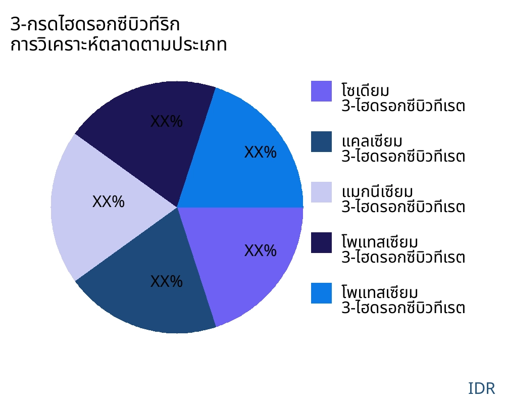 3-กรดไฮดรอกซีบิวทีริก ตลาดตามประเภทสินค้า - Infinitive Data Research