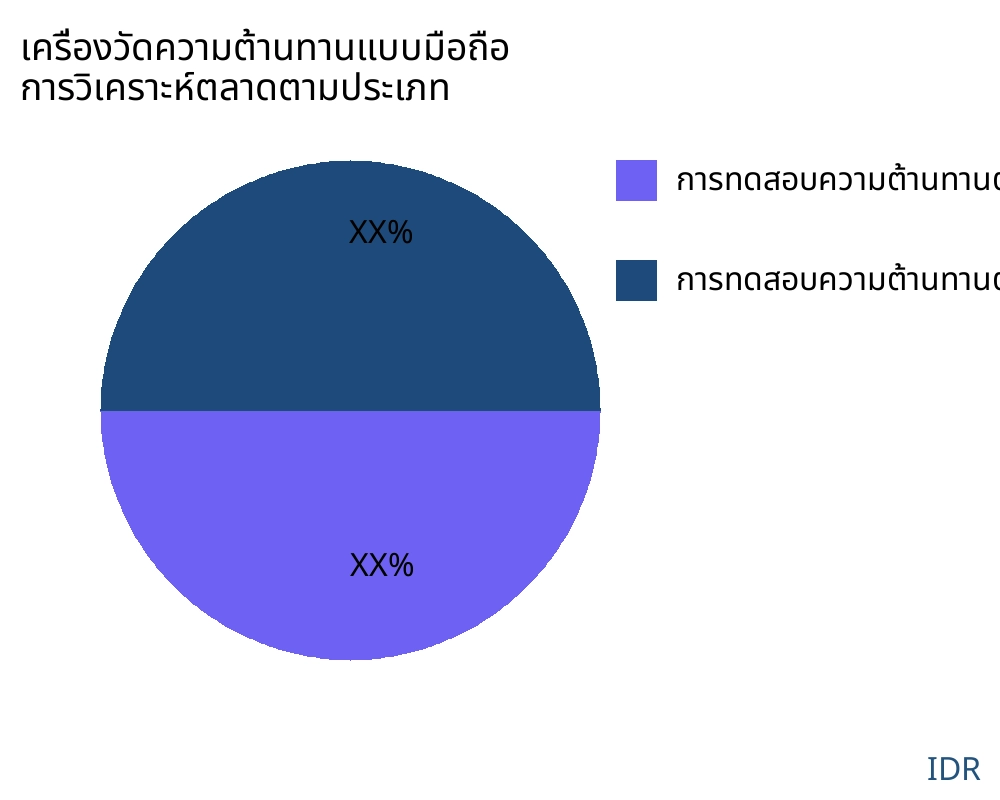 เครื่องวัดความต้านทานแบบมือถือ ตลาดตามประเภทสินค้า - Infinitive Data Research