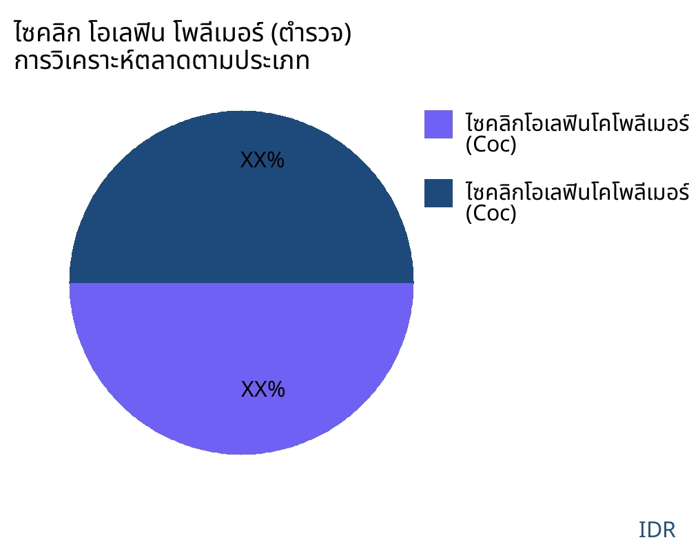 ไซคลิก โอเลฟิน โพลีเมอร์ (ตำรวจ) ตลาดตามประเภทสินค้า - Infinitive Data Research