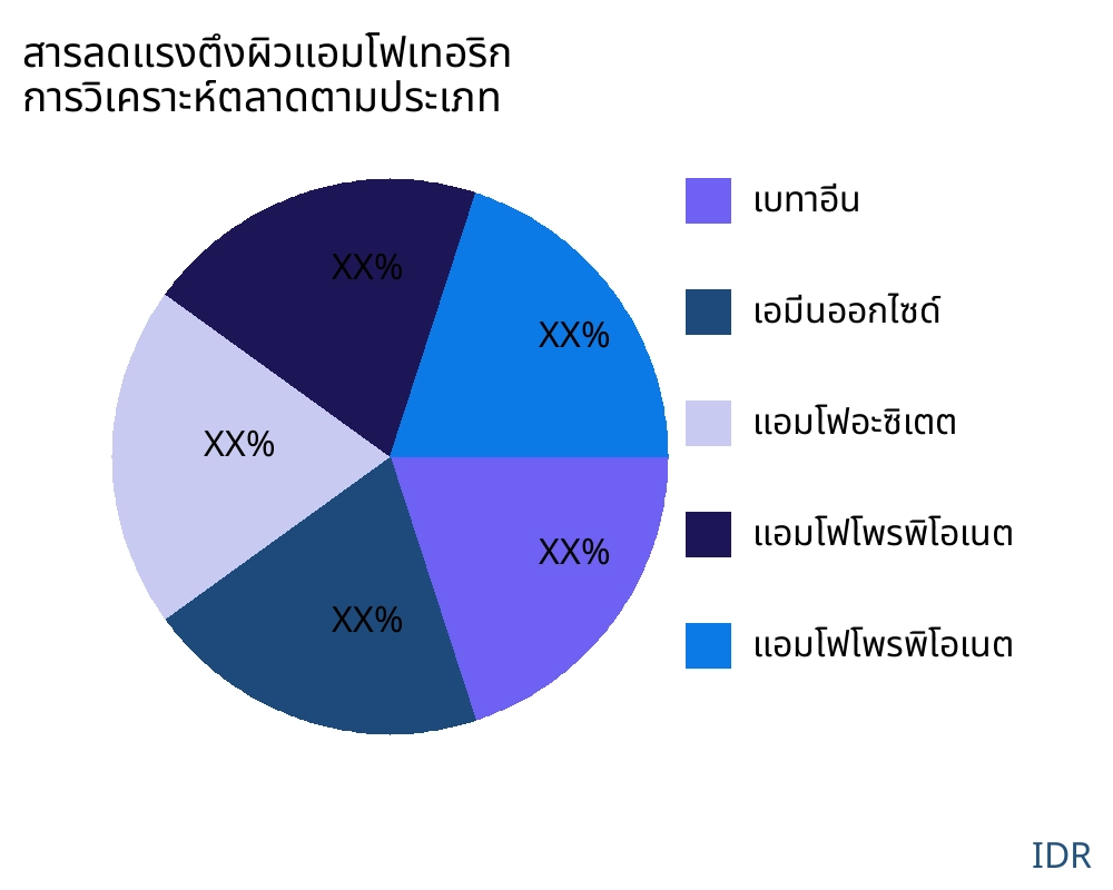 สารลดแรงตึงผิวแอมโฟเทอริก ตลาดตามประเภทสินค้า - Infinitive Data Research