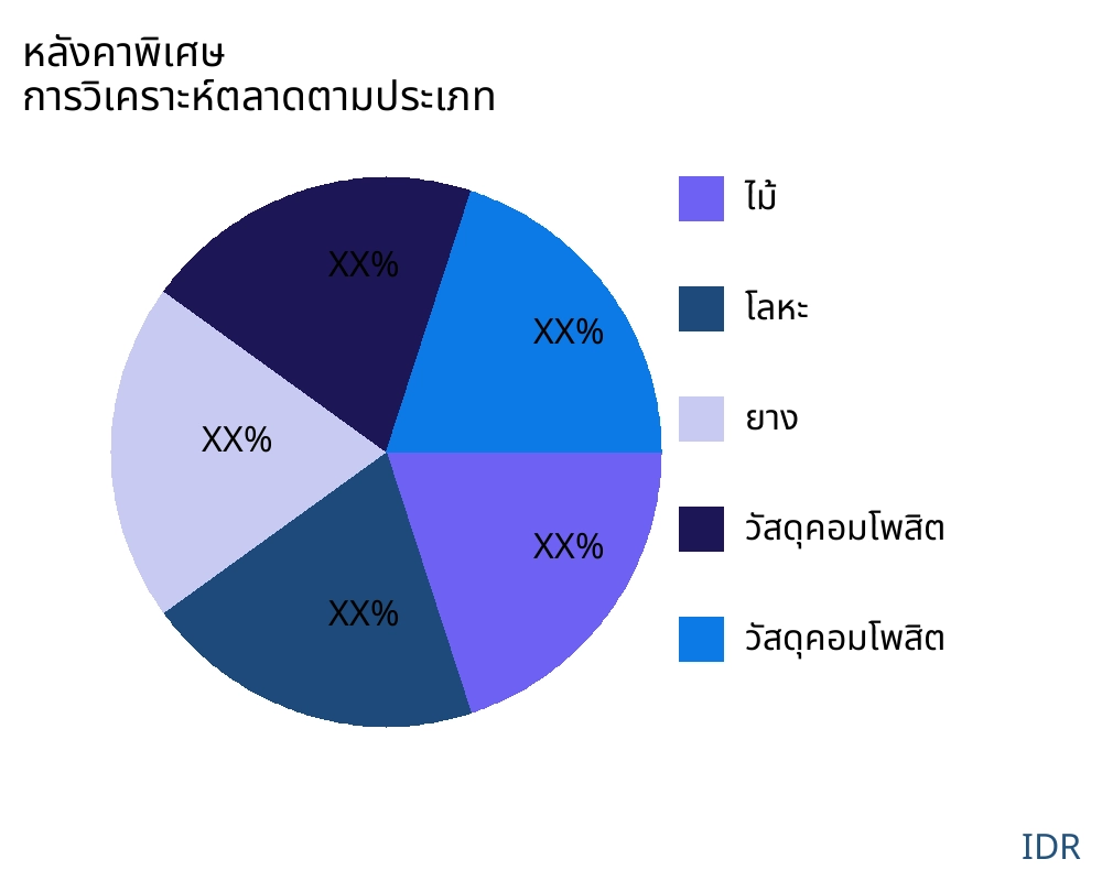 หลังคาพิเศษ ตลาดตามประเภทสินค้า - Infinitive Data Research