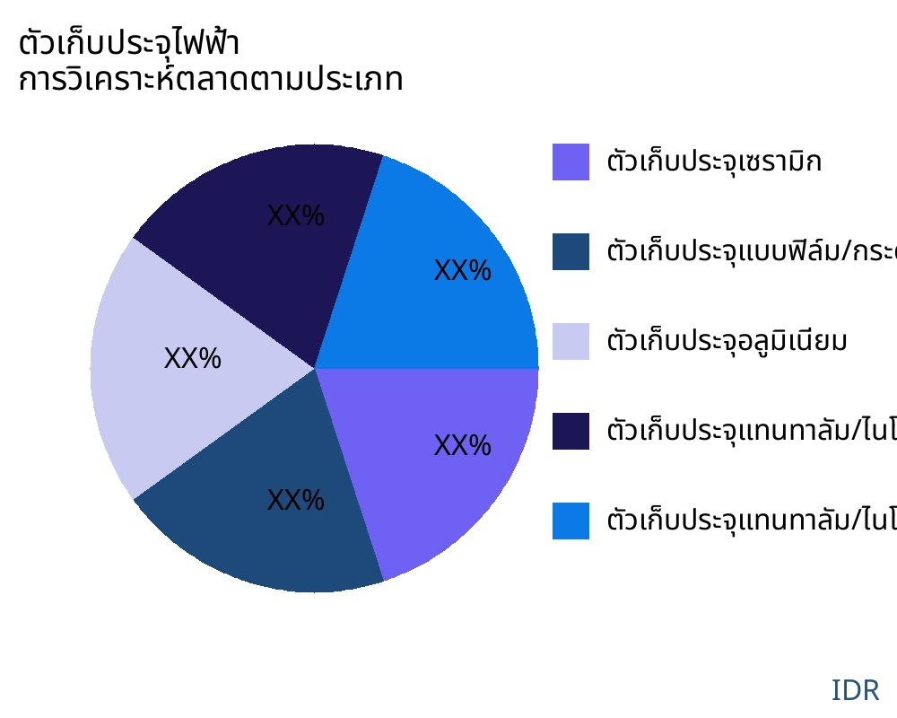ตัวเก็บประจุไฟฟ้า ตลาดตามประเภทสินค้า - Infinitive Data Research