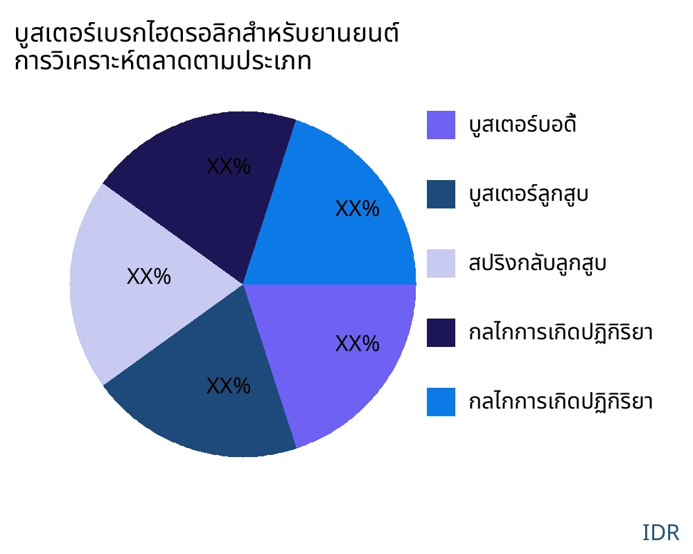 บูสเตอร์เบรกไฮดรอลิกสำหรับยานยนต์ ตลาดตามประเภทสินค้า - Infinitive Data Research