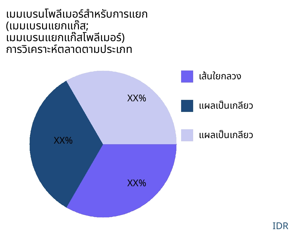 เมมเบรนโพลีเมอร์สำหรับการแยก (เมมเบรนแยกแก๊ส; เมมเบรนแยกแก๊สโพลีเมอร์) ตลาดตามประเภทสินค้า - Infinitive Data Research