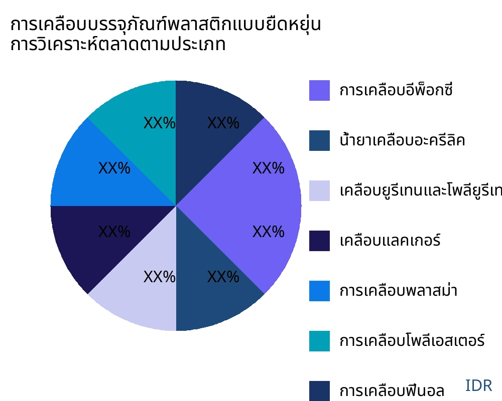 การเคลือบบรรจุภัณฑ์พลาสติกแบบยืดหยุ่น ตลาดตามประเภทสินค้า - Infinitive Data Research