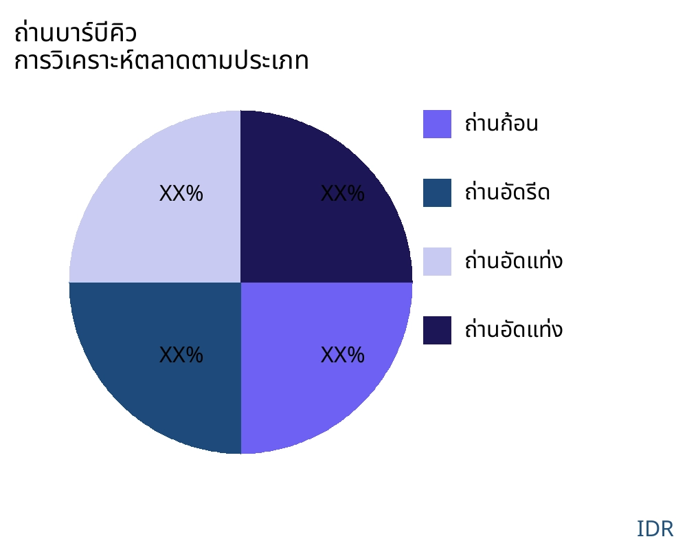 ถ่านบาร์บีคิว ตลาดตามประเภทสินค้า - Infinitive Data Research