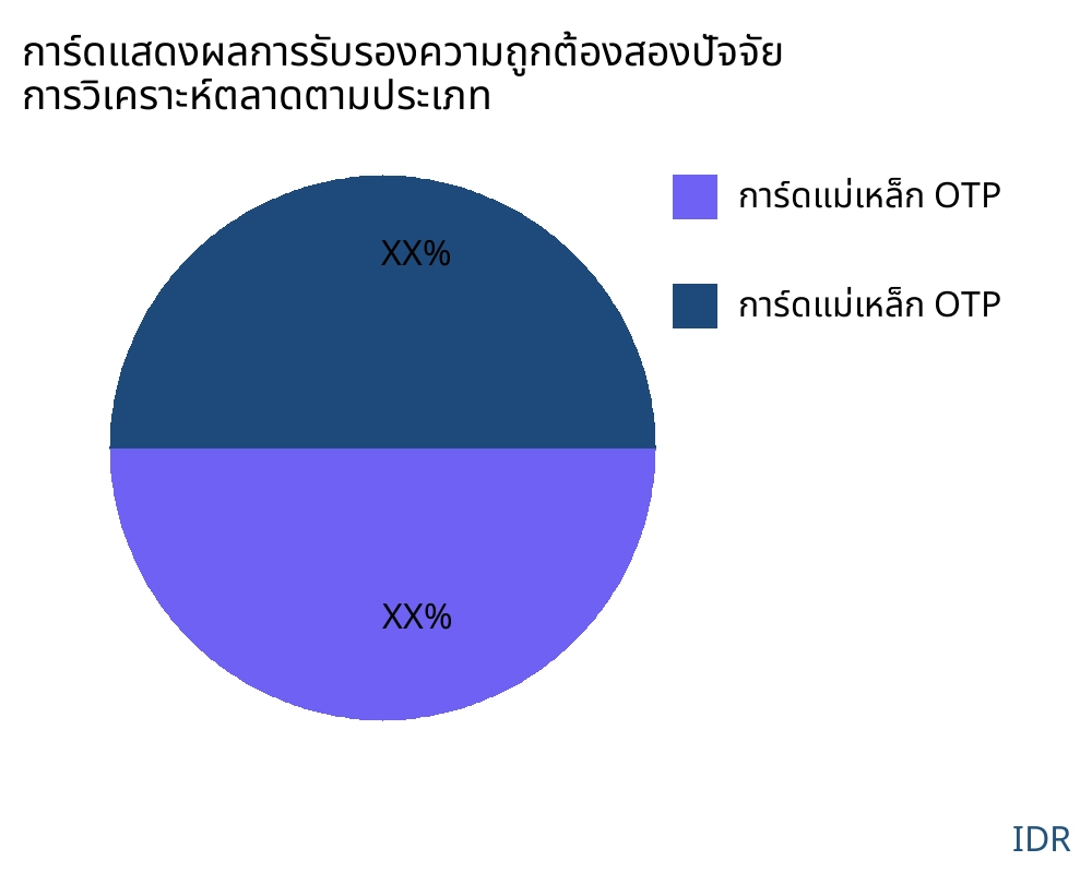 การ์ดแสดงผลการรับรองความถูกต้องสองปัจจัย ตลาดตามประเภทสินค้า - Infinitive Data Research