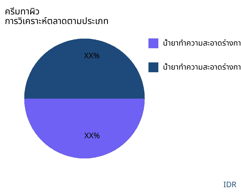 ครีมทาผิว ตลาดตามประเภทสินค้า - Infinitive Data Research