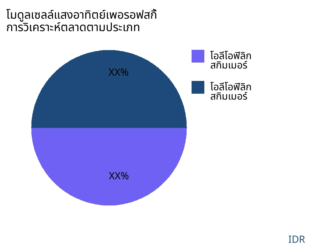 โมดูลเซลล์แสงอาทิตย์เพอรอฟสกี้ ตลาดตามประเภทสินค้า - Infinitive Data Research