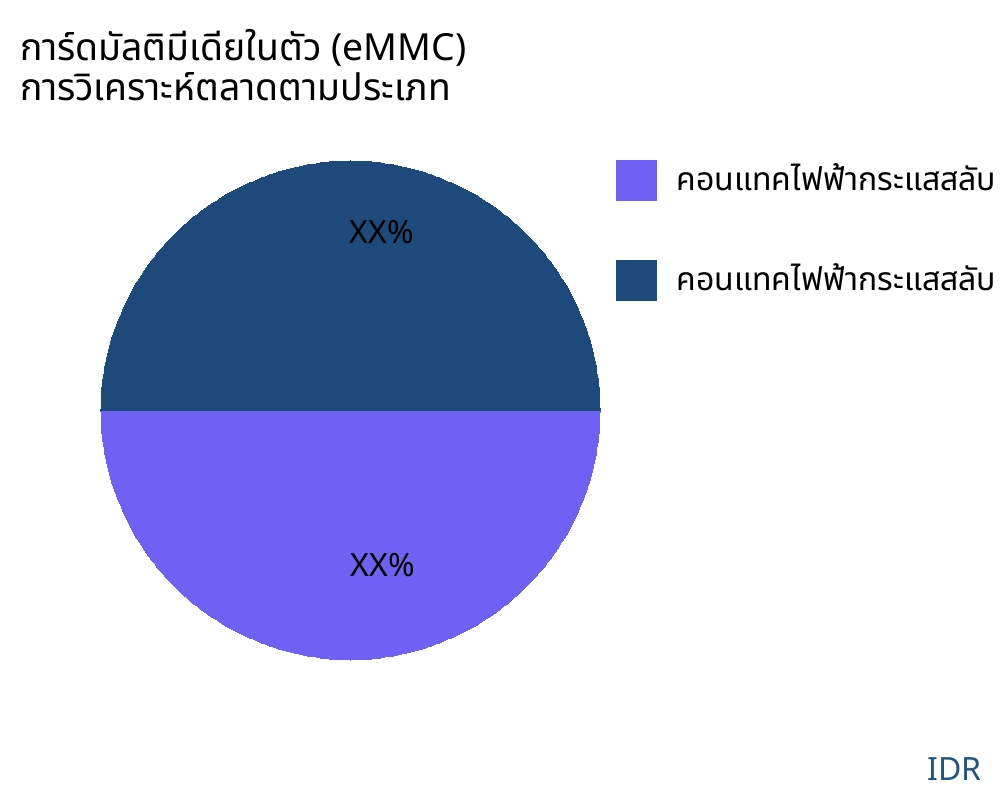 การ์ดมัลติมีเดียในตัว (eMMC) ตลาดตามประเภทสินค้า - Infinitive Data Research