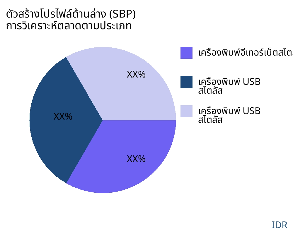 ตัวสร้างโปรไฟล์ด้านล่าง (SBP) ตลาดตามประเภทสินค้า - Infinitive Data Research