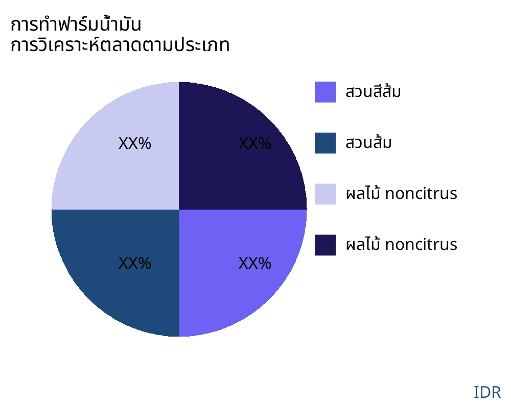 การทำฟาร์มน้ำมัน ตลาดตามประเภทสินค้า - Infinitive Data Research