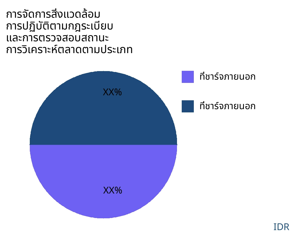 การจัดการสิ่งแวดล้อม การปฏิบัติตามกฎระเบียบ และการตรวจสอบสถานะ ตลาดตามประเภทสินค้า - Infinitive Data Research