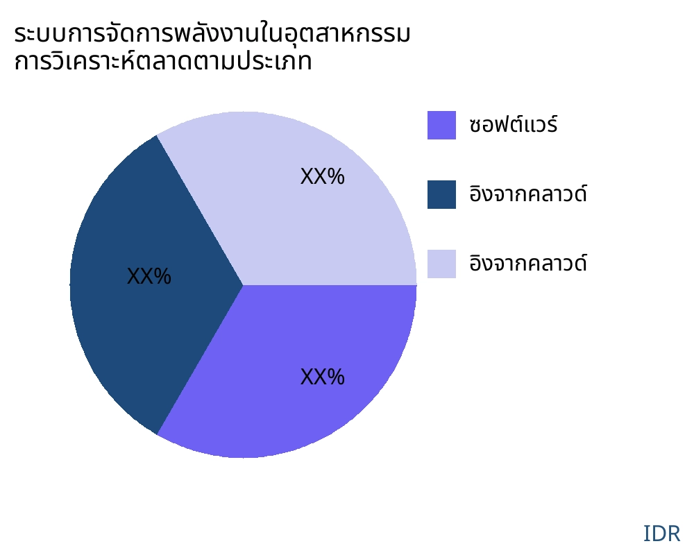 ระบบการจัดการพลังงานในอุตสาหกรรม ตลาดตามประเภทสินค้า - Infinitive Data Research