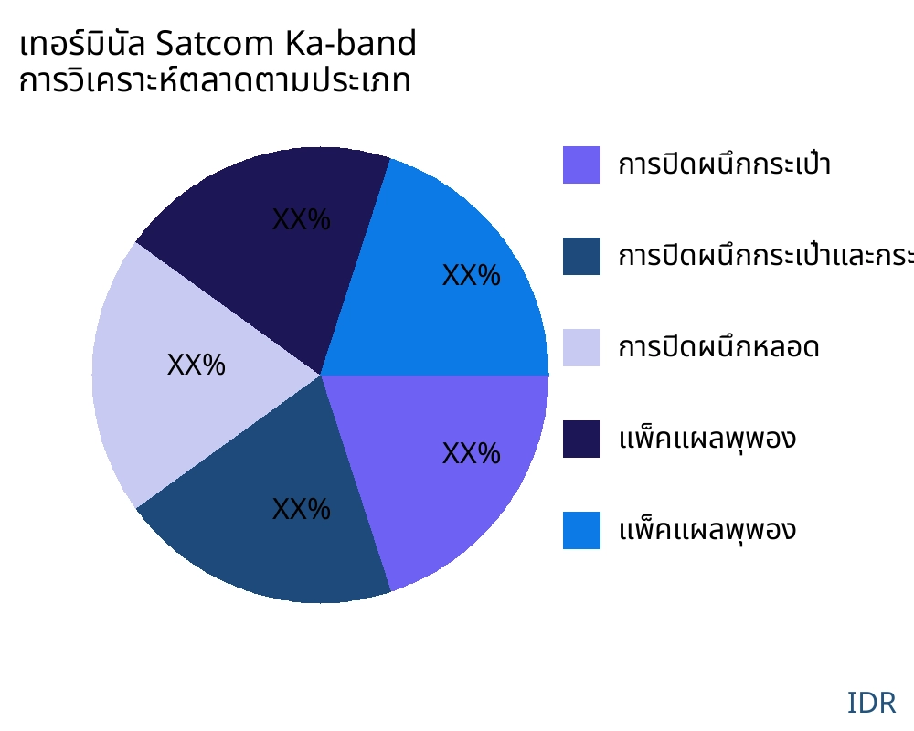 เทอร์มินัล Satcom Ka-band ตลาดตามประเภทสินค้า - Infinitive Data Research