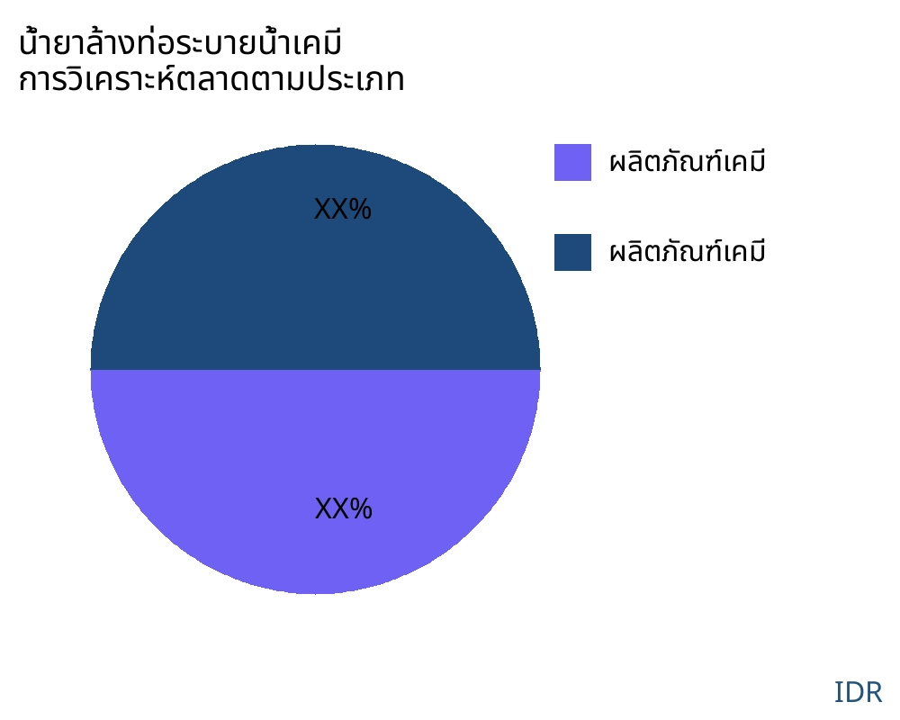 น้ำยาล้างท่อระบายน้ำเคมี ตลาดตามประเภทสินค้า - Infinitive Data Research