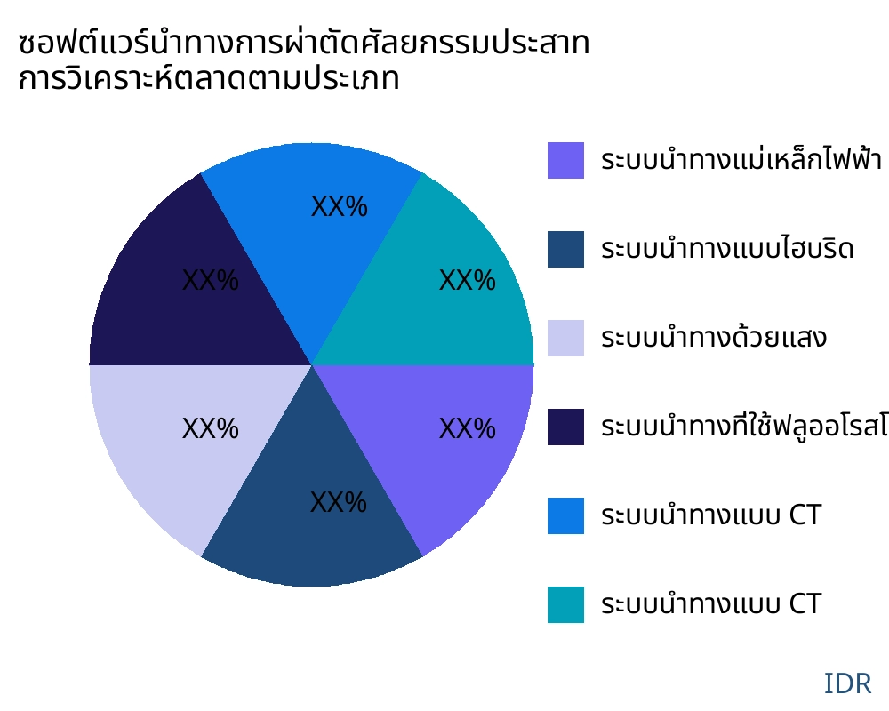 ซอฟต์แวร์นำทางการผ่าตัดศัลยกรรมประสาท ตลาดตามประเภทสินค้า - Infinitive Data Research