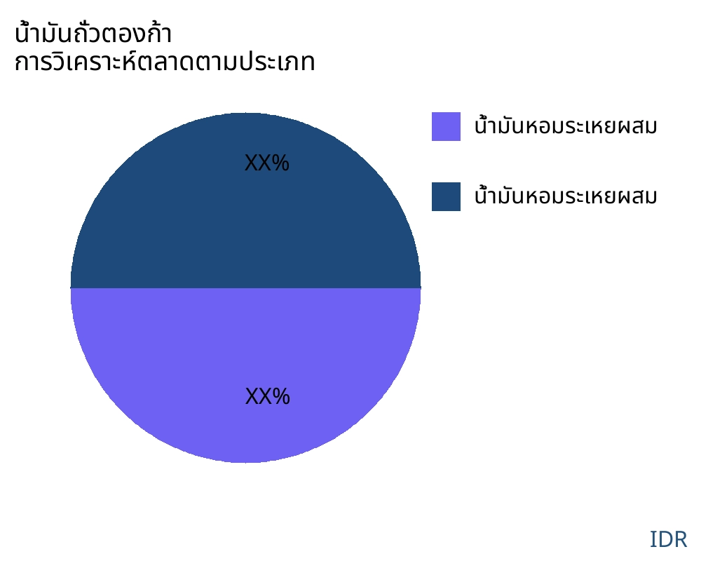 น้ำมันถั่วตองก้า ตลาดตามประเภทสินค้า - Infinitive Data Research
