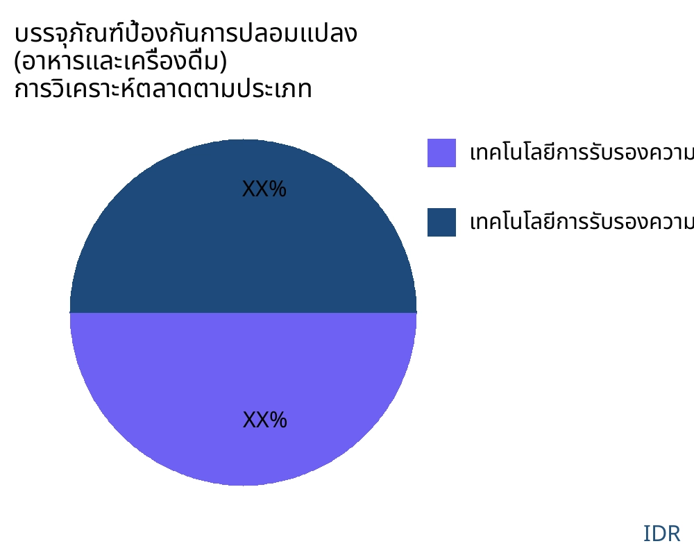 บรรจุภัณฑ์ป้องกันการปลอมแปลง (อาหารและเครื่องดื่ม) ตลาดตามประเภทสินค้า - Infinitive Data Research