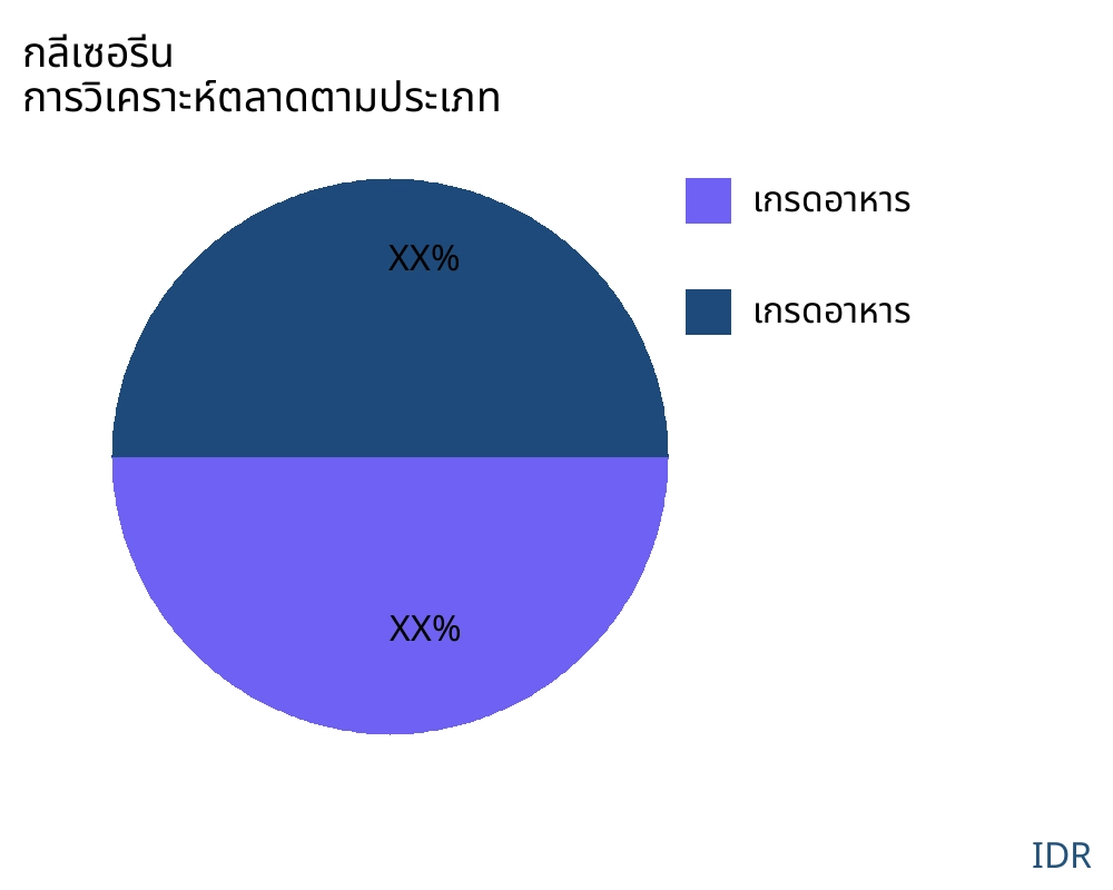 กลีเซอรีน ตลาดตามประเภทสินค้า - Infinitive Data Research