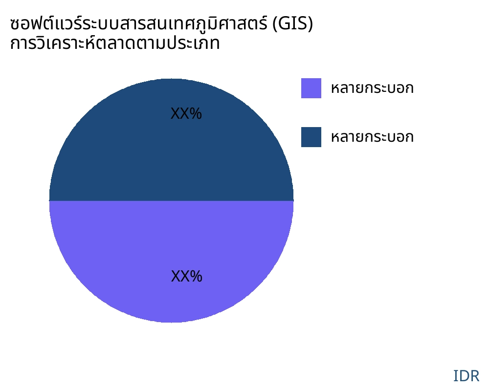 ซอฟต์แวร์ระบบสารสนเทศภูมิศาสตร์ (GIS) ตลาดตามประเภทสินค้า - Infinitive Data Research