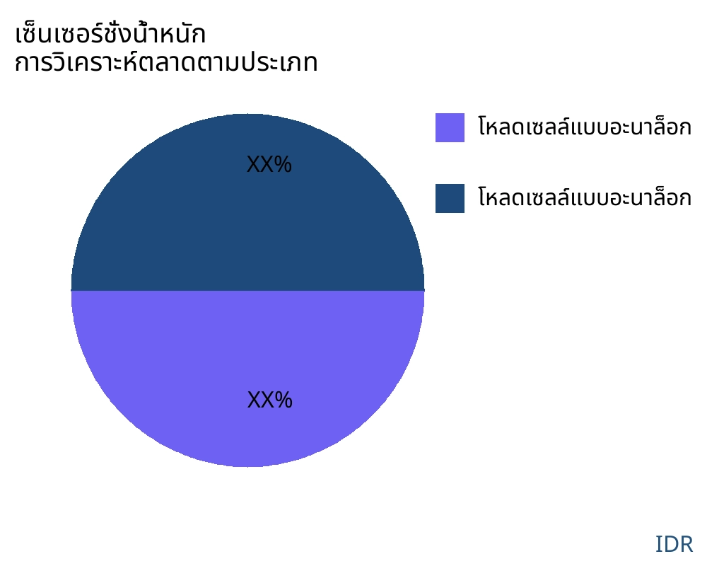 เซ็นเซอร์ชั่งน้ำหนัก ตลาดตามประเภทสินค้า - Infinitive Data Research