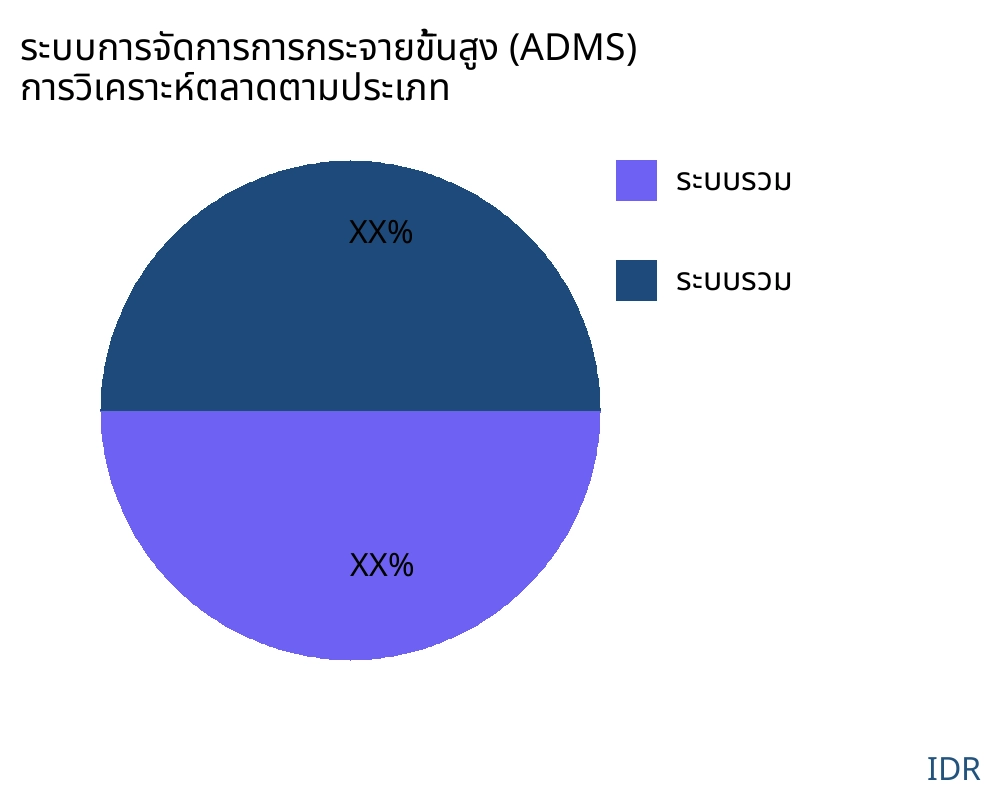 ระบบการจัดการการกระจายขั้นสูง (ADMS) ตลาดตามประเภทสินค้า - Infinitive Data Research