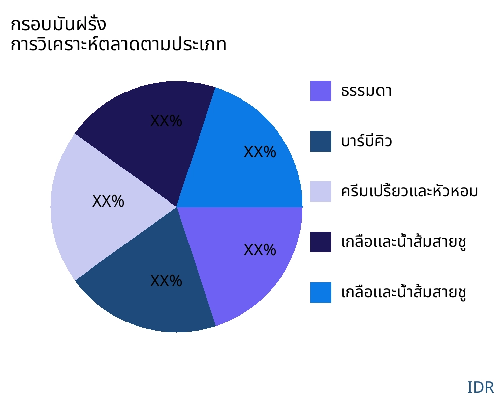 กรอบมันฝรั่ง ตลาดตามประเภทสินค้า - Infinitive Data Research