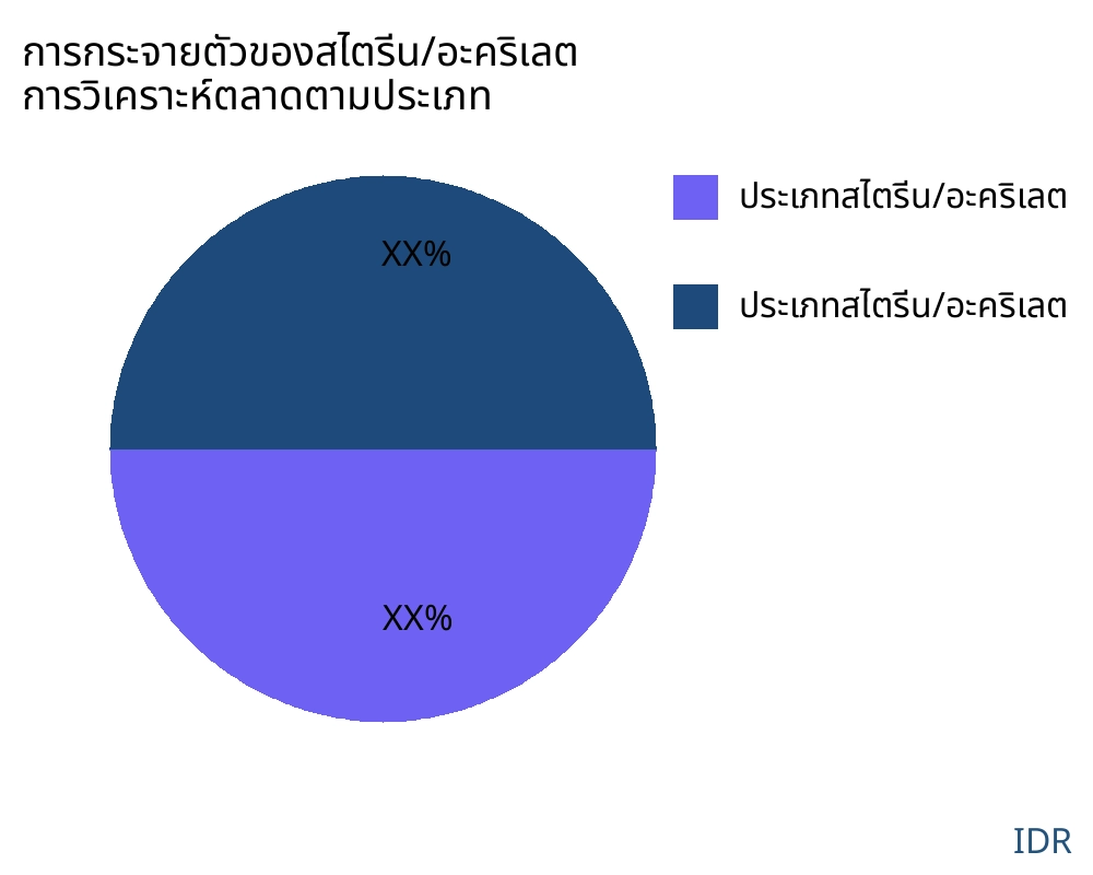 การกระจายตัวของสไตรีน/อะคริเลต ตลาดตามประเภทสินค้า - Infinitive Data Research