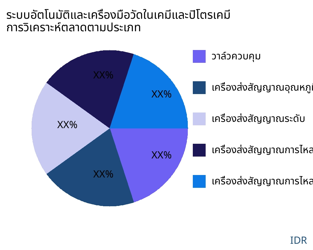 ระบบอัตโนมัติและเครื่องมือวัดในเคมีและปิโตรเคมี ตลาดตามประเภทสินค้า - Infinitive Data Research