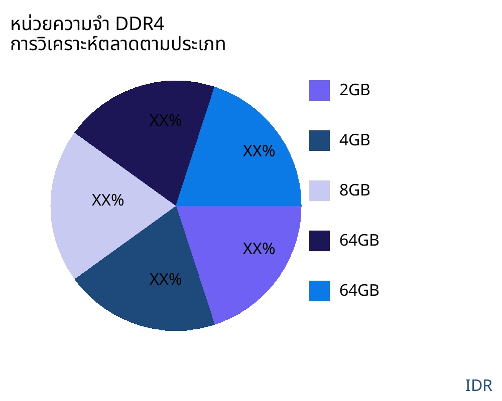 หน่วยความจำ DDR4 ตลาดตามประเภทสินค้า - Infinitive Data Research