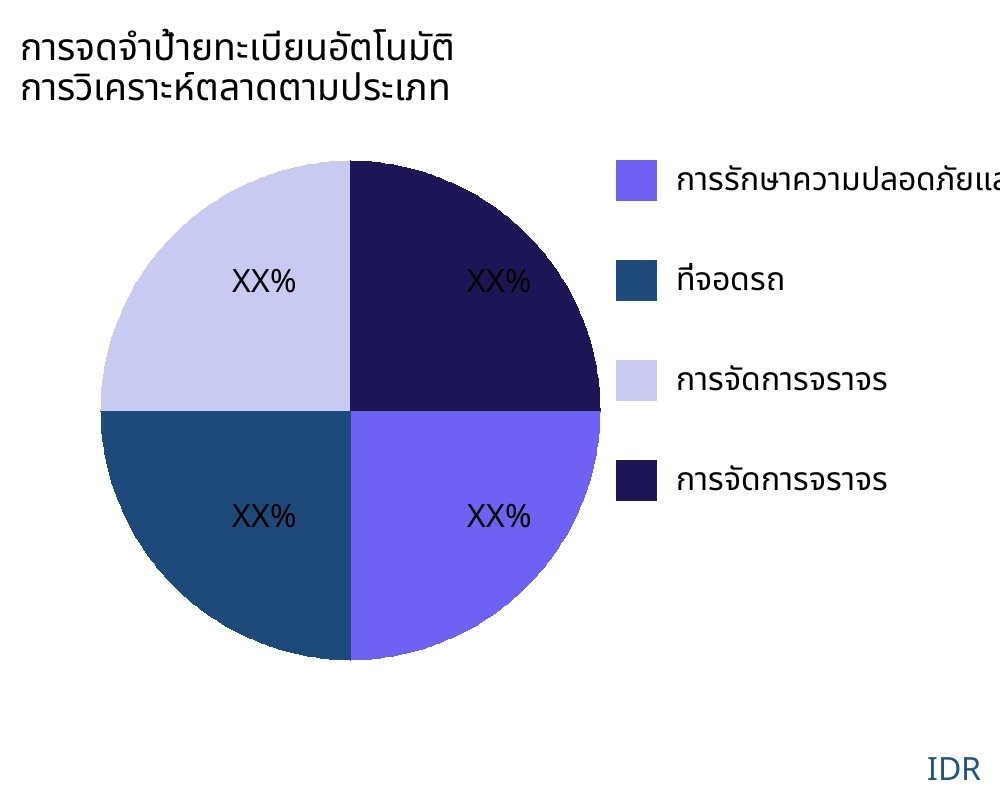 การจดจำป้ายทะเบียนอัตโนมัติ ตลาดตามประเภทสินค้า - Infinitive Data Research
