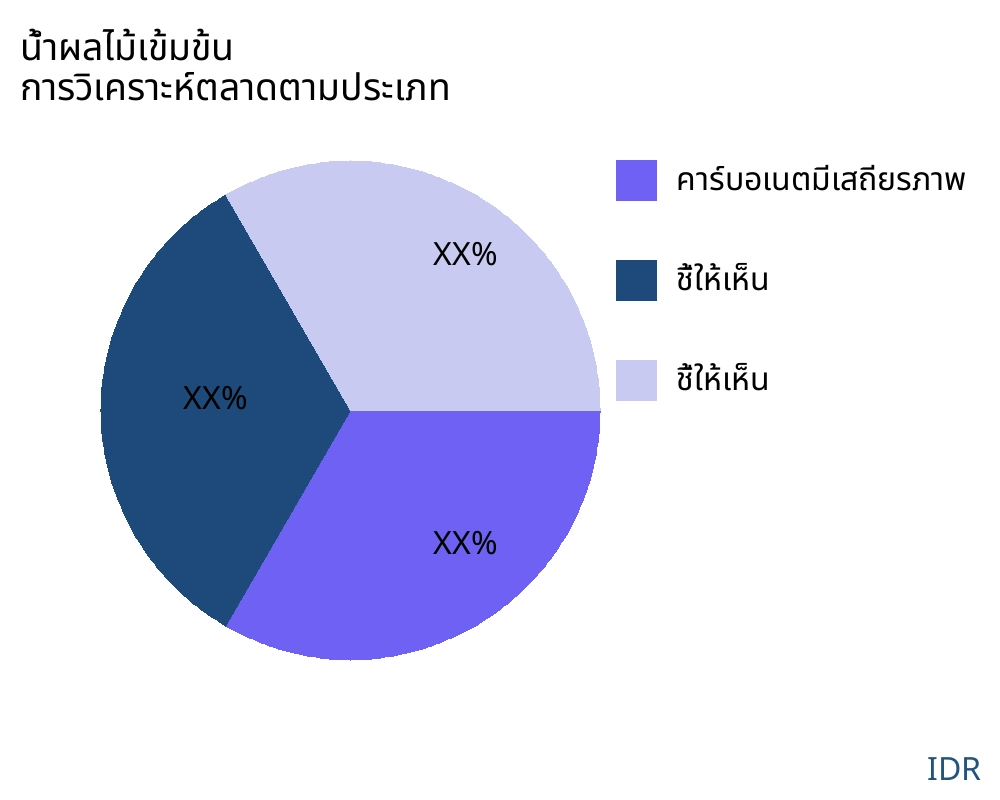 น้ำผลไม้เข้มข้น ตลาดตามประเภทสินค้า - Infinitive Data Research