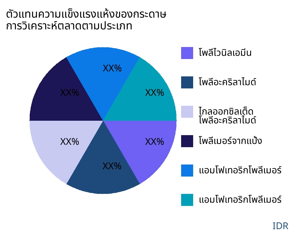 ตัวแทนความแข็งแรงแห้งของกระดาษ ตลาดตามประเภทสินค้า - Infinitive Data Research