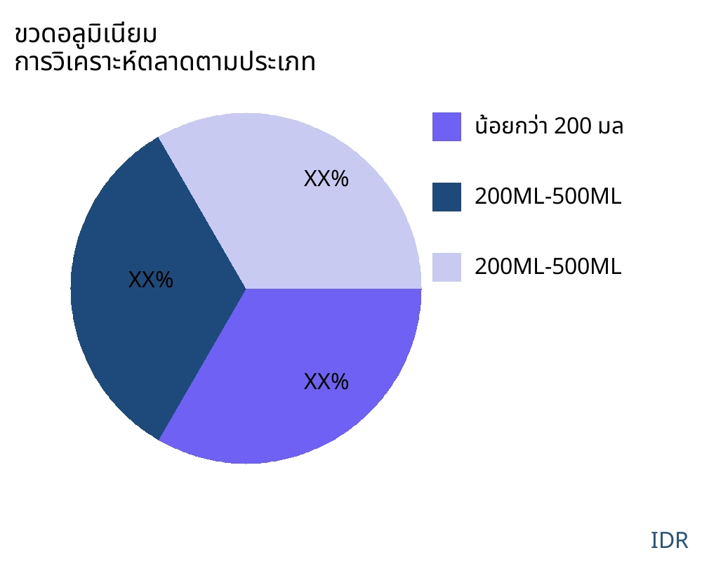 ขวดอลูมิเนียม ตลาดตามประเภทสินค้า - Infinitive Data Research