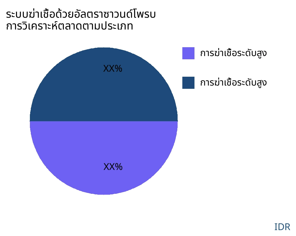 ระบบฆ่าเชื้อด้วยอัลตราซาวนด์โพรบ ตลาดตามประเภทสินค้า - Infinitive Data Research