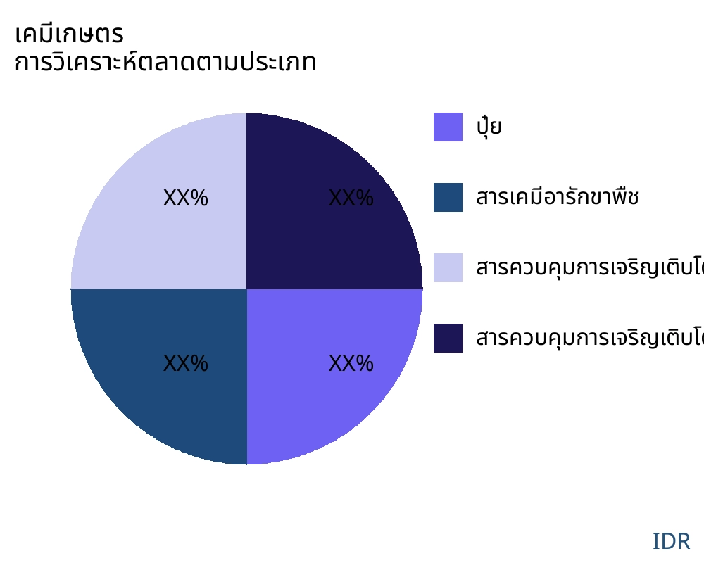 เคมีเกษตร ตลาดตามประเภทสินค้า - Infinitive Data Research