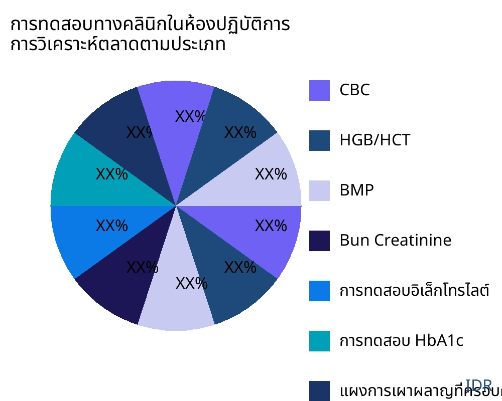 การทดสอบทางคลินิกในห้องปฏิบัติการ ตลาดตามประเภทสินค้า - Infinitive Data Research